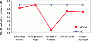 Graph showing lower fairness in grading SET in MC+SA group